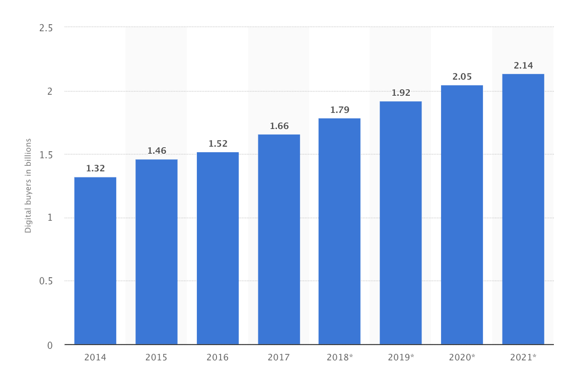 2019 Logistics Trends - 1 - Digital Buyers Worldwide