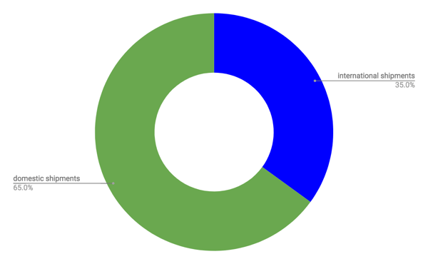 2019 Logistics Trends - Shipment Breakdown